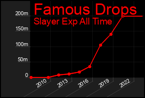 Total Graph of Famous Drops