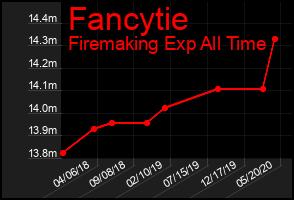Total Graph of Fancytie