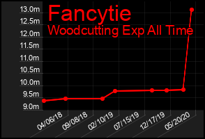 Total Graph of Fancytie