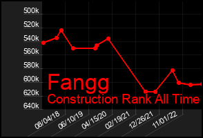 Total Graph of Fangg