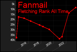 Total Graph of Fanmail