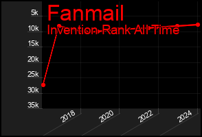 Total Graph of Fanmail