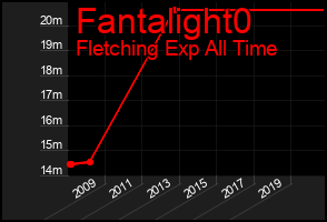 Total Graph of Fantalight0