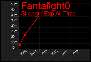 Total Graph of Fantalight0