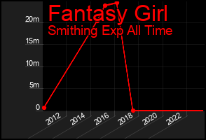 Total Graph of Fantasy Girl