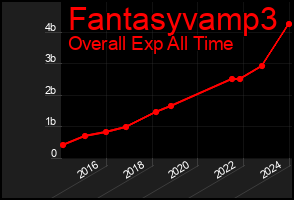 Total Graph of Fantasyvamp3