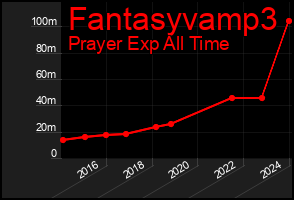 Total Graph of Fantasyvamp3