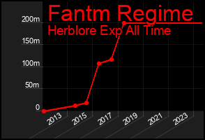 Total Graph of Fantm Regime