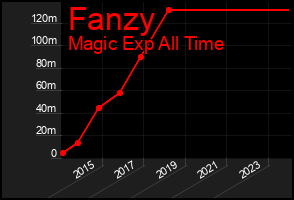 Total Graph of Fanzy