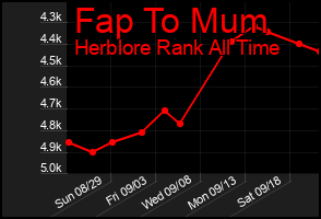 Total Graph of Fap To Mum