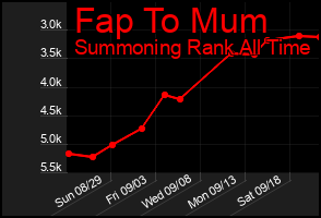 Total Graph of Fap To Mum