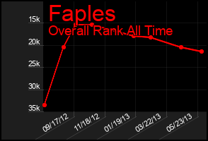 Total Graph of Faples