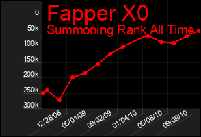 Total Graph of Fapper X0