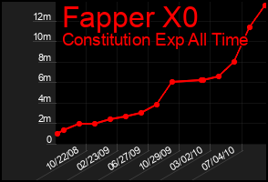 Total Graph of Fapper X0