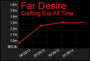 Total Graph of Far Desire