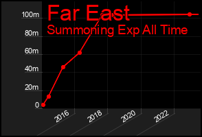 Total Graph of Far East