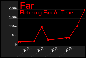 Total Graph of Far