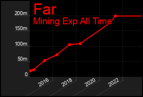 Total Graph of Far