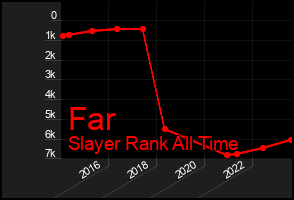 Total Graph of Far