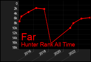 Total Graph of Far