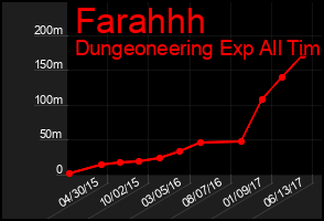 Total Graph of Farahhh