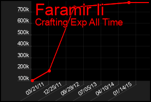 Total Graph of Faramir Ii