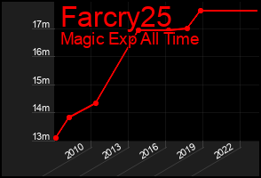 Total Graph of Farcry25