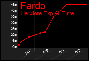 Total Graph of Fardo