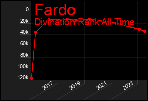 Total Graph of Fardo