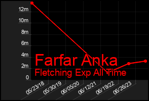 Total Graph of Farfar Anka