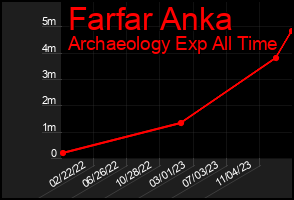 Total Graph of Farfar Anka