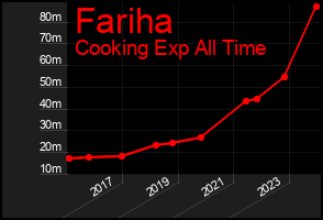 Total Graph of Fariha