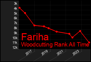 Total Graph of Fariha