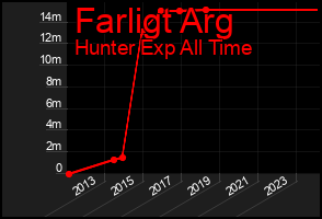 Total Graph of Farligt Arg