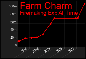 Total Graph of Farm Charm