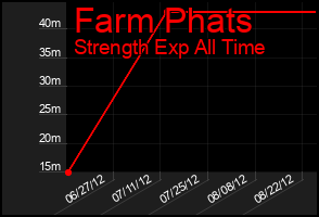 Total Graph of Farm Phats