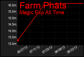 Total Graph of Farm Phats