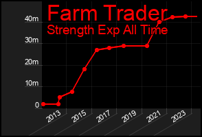 Total Graph of Farm Trader
