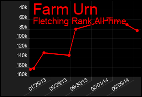 Total Graph of Farm Urn