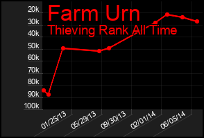 Total Graph of Farm Urn