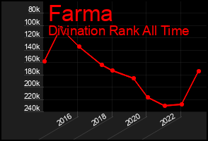Total Graph of Farma