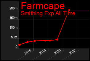 Total Graph of Farmcape