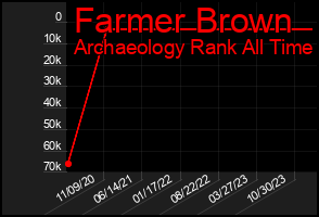 Total Graph of Farmer Brown