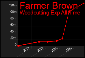 Total Graph of Farmer Brown