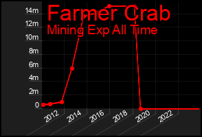 Total Graph of Farmer Crab