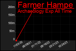 Total Graph of Farmer Hampe