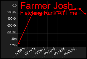Total Graph of Farmer Josh