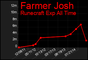 Total Graph of Farmer Josh