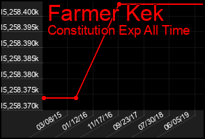 Total Graph of Farmer Kek