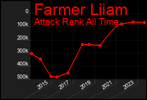 Total Graph of Farmer Liiam